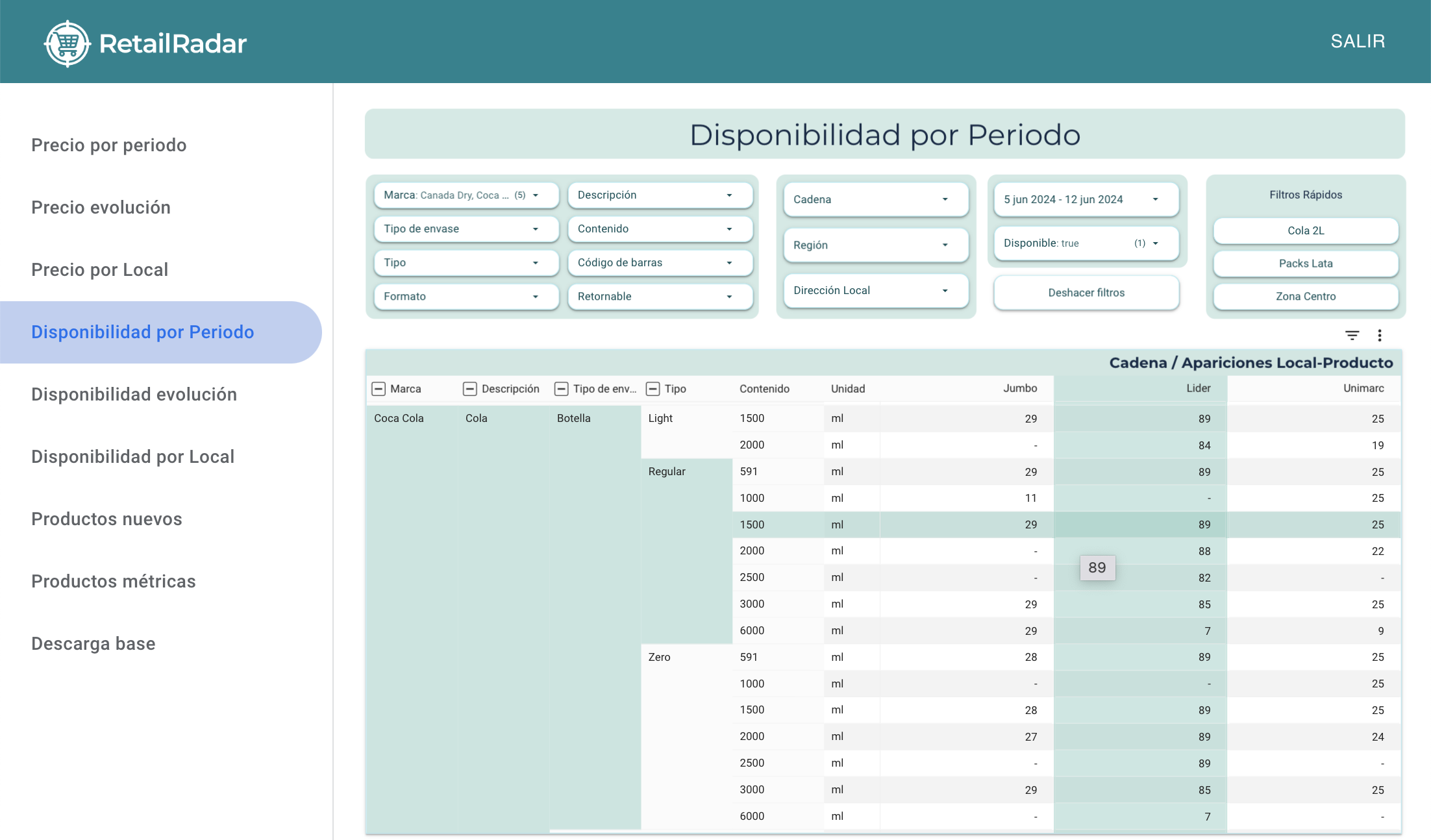Panel Business Intelligence Retail Disponiblidad por periodo